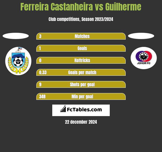 Ferreira Castanheira vs Guilherme h2h player stats