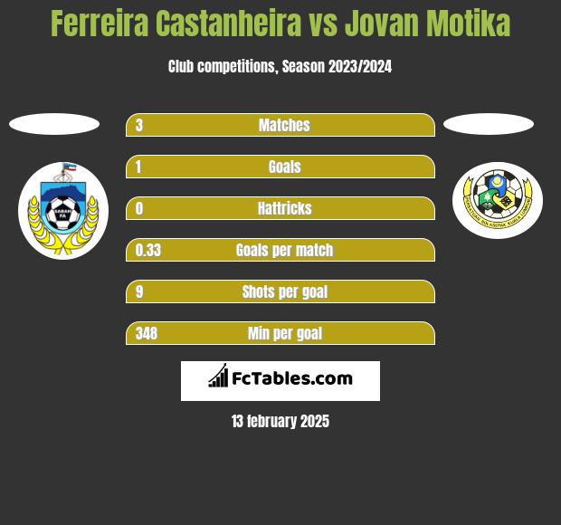 Ferreira Castanheira vs Jovan Motika h2h player stats