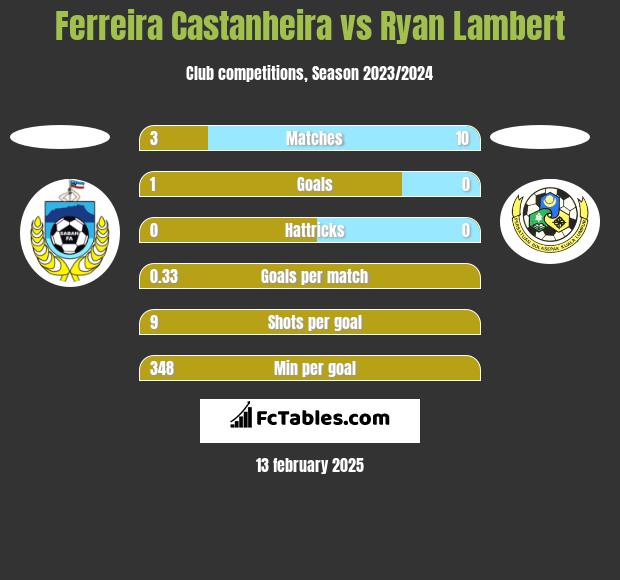 Ferreira Castanheira vs Ryan Lambert h2h player stats