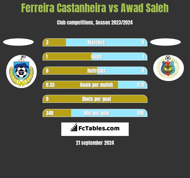 Ferreira Castanheira vs Awad Saleh h2h player stats