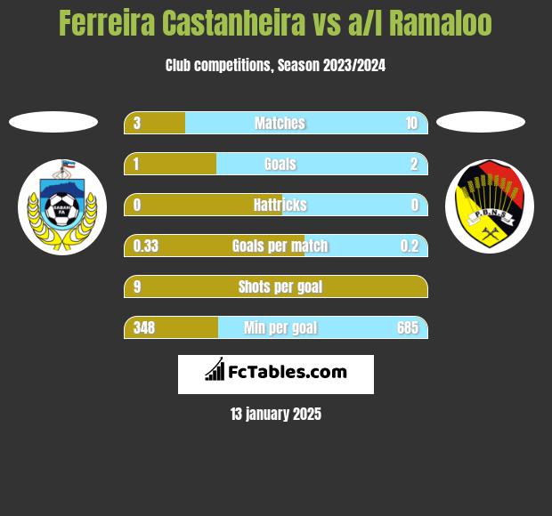 Ferreira Castanheira vs a/l Ramaloo h2h player stats