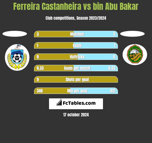 Ferreira Castanheira vs bin Abu Bakar h2h player stats