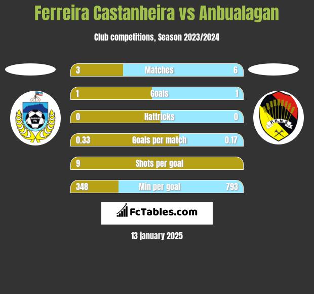 Ferreira Castanheira vs Anbualagan h2h player stats