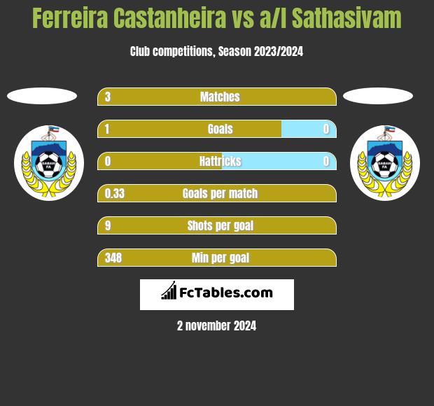 Ferreira Castanheira vs a/l Sathasivam h2h player stats