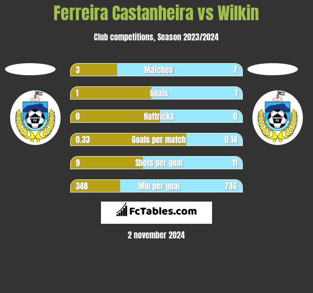 Ferreira Castanheira vs Wilkin h2h player stats