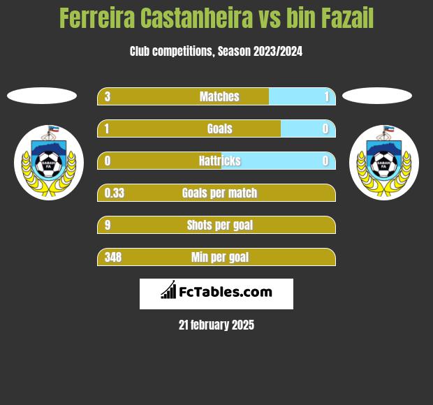 Ferreira Castanheira vs bin Fazail h2h player stats