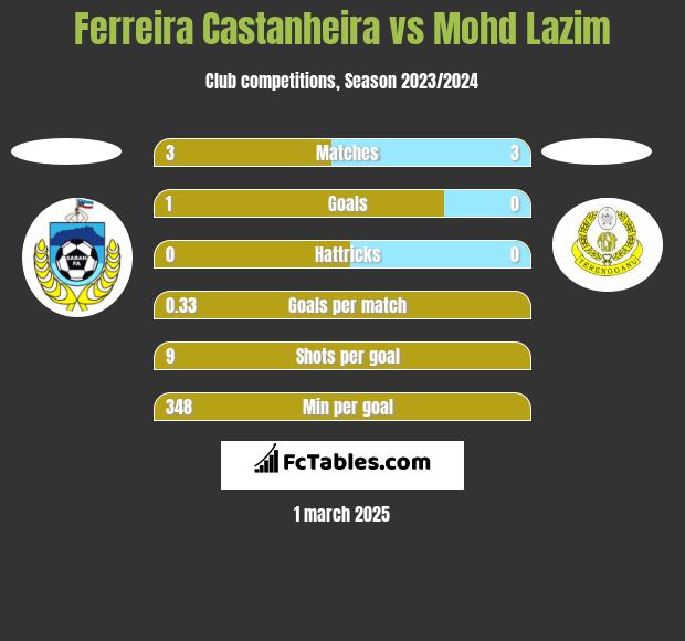 Ferreira Castanheira vs Mohd Lazim h2h player stats