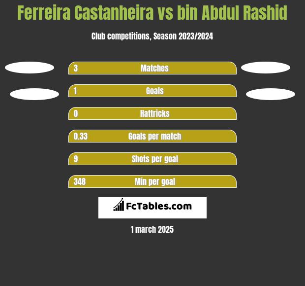 Ferreira Castanheira vs bin Abdul Rashid h2h player stats