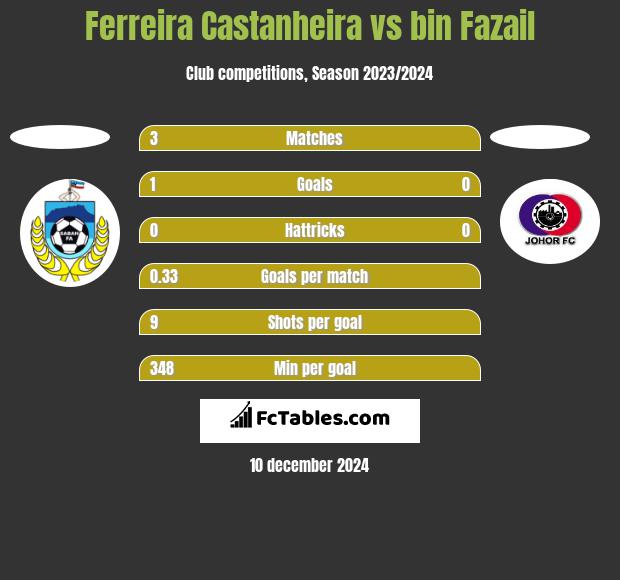 Ferreira Castanheira vs bin Fazail h2h player stats