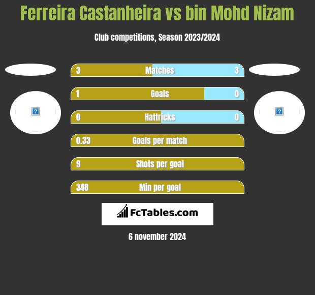 Ferreira Castanheira vs bin Mohd Nizam h2h player stats