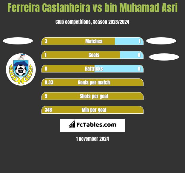 Ferreira Castanheira vs bin Muhamad Asri h2h player stats