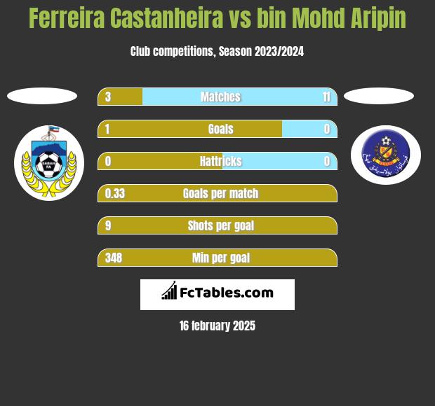 Ferreira Castanheira vs bin Mohd Aripin h2h player stats