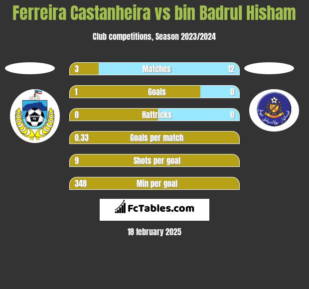 Ferreira Castanheira vs bin Badrul Hisham h2h player stats