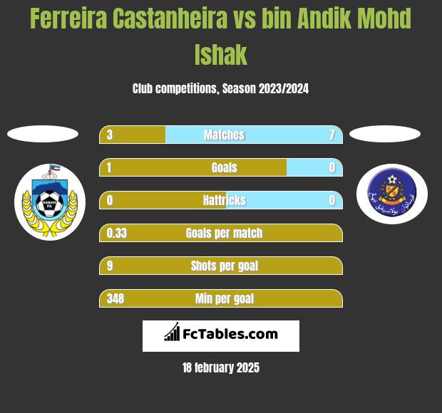 Ferreira Castanheira vs bin Andik Mohd Ishak h2h player stats