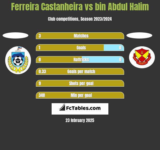 Ferreira Castanheira vs bin Abdul Halim h2h player stats