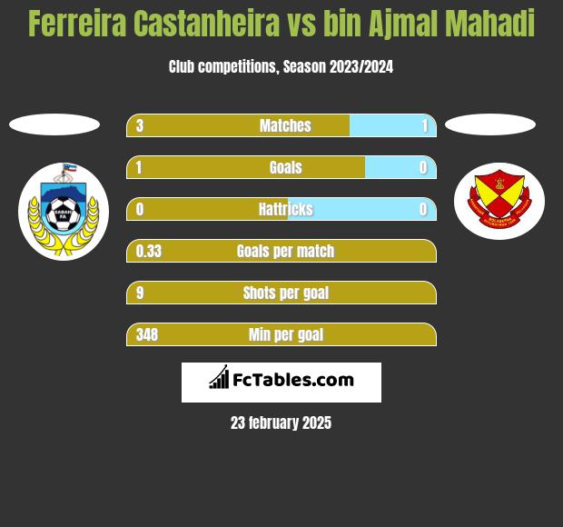 Ferreira Castanheira vs bin Ajmal Mahadi h2h player stats