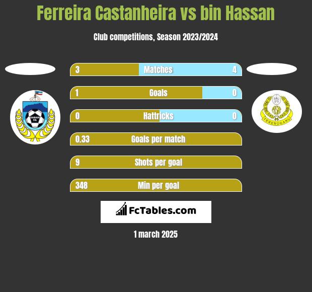 Ferreira Castanheira vs bin Hassan h2h player stats