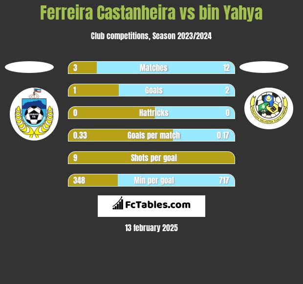 Ferreira Castanheira vs bin Yahya h2h player stats