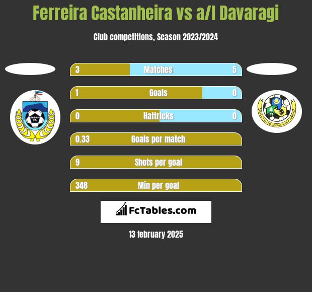 Ferreira Castanheira vs a/l Davaragi h2h player stats