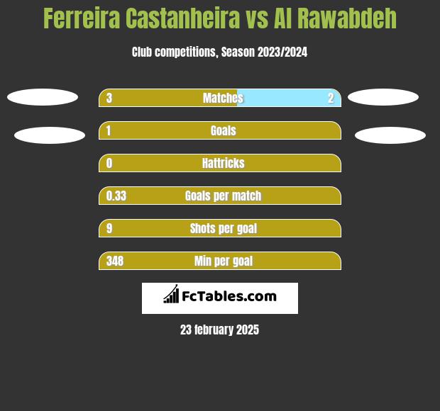 Ferreira Castanheira vs Al Rawabdeh h2h player stats