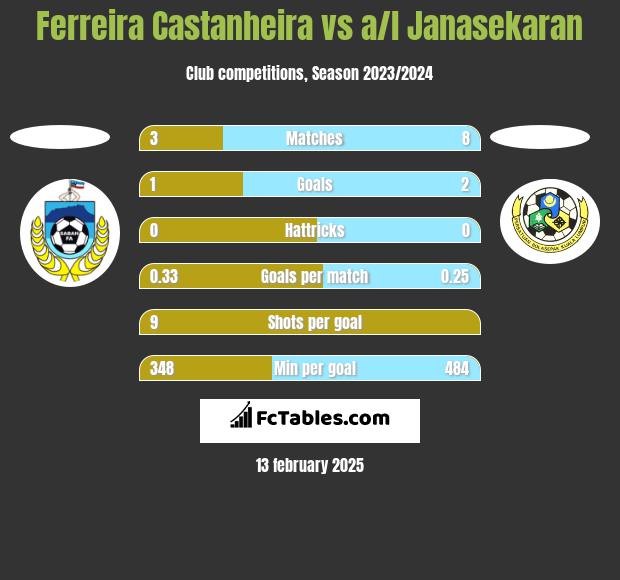 Ferreira Castanheira vs a/l Janasekaran h2h player stats