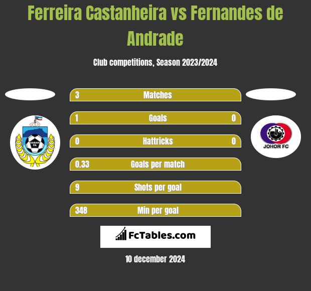 Ferreira Castanheira vs Fernandes de Andrade h2h player stats