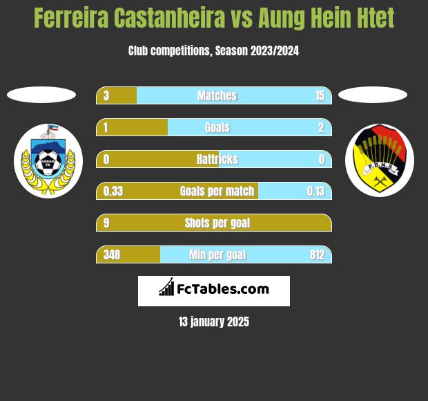 Ferreira Castanheira vs Aung Hein Htet h2h player stats