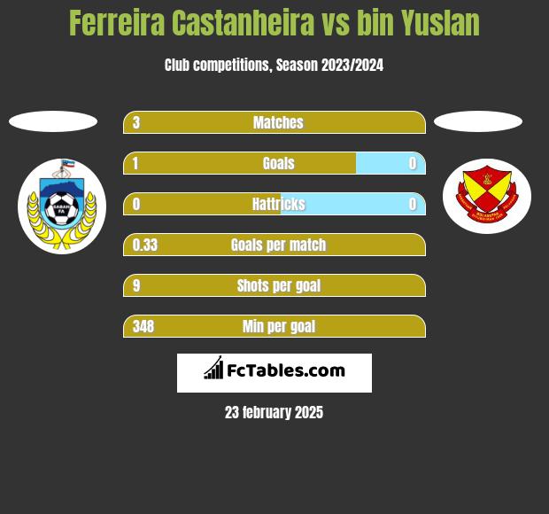 Ferreira Castanheira vs bin Yuslan h2h player stats