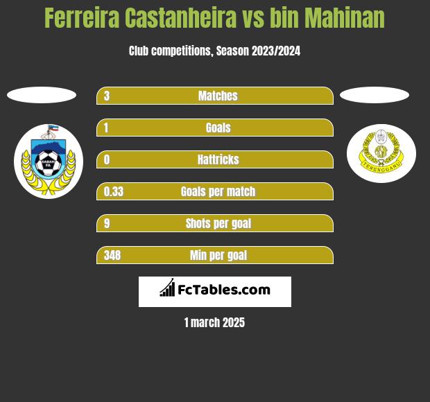 Ferreira Castanheira vs bin Mahinan h2h player stats