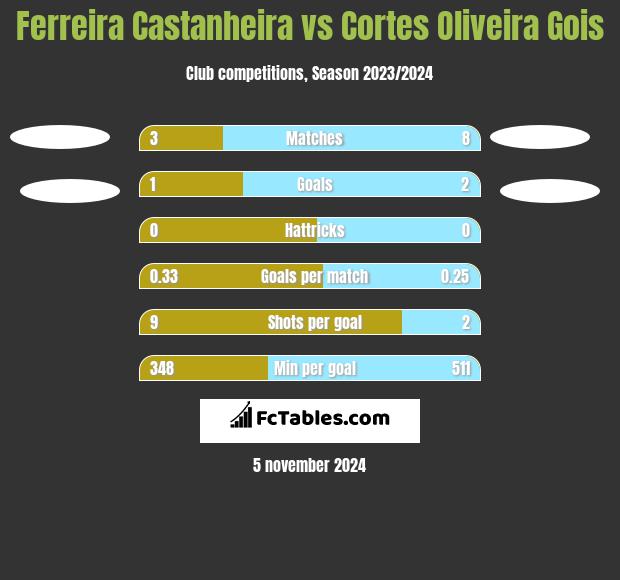 Ferreira Castanheira vs Cortes Oliveira Gois h2h player stats