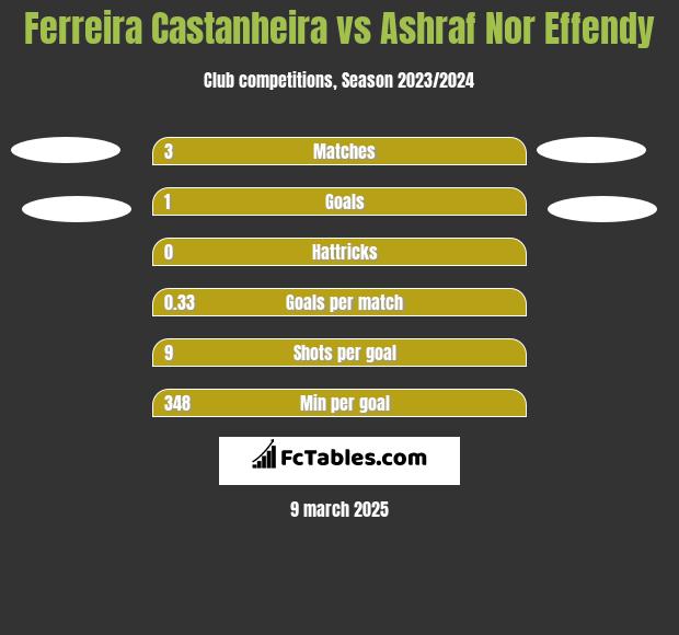 Ferreira Castanheira vs Ashraf Nor Effendy h2h player stats