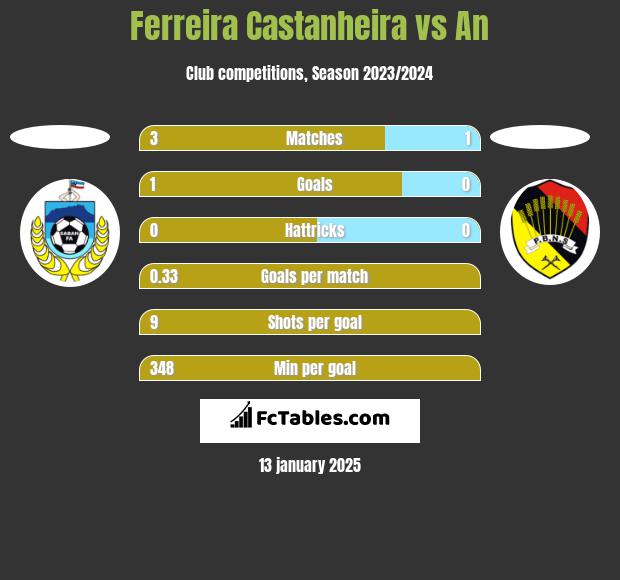 Ferreira Castanheira vs An h2h player stats