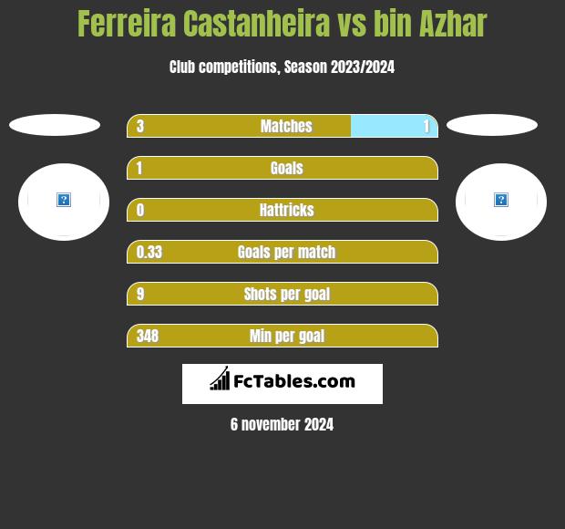 Ferreira Castanheira vs bin Azhar h2h player stats