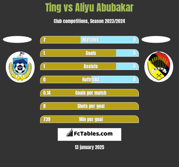 Ting vs Aliyu Abubakar h2h player stats