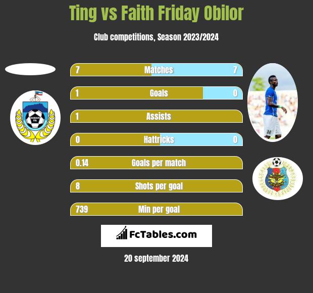 Ting vs Faith Friday Obilor h2h player stats