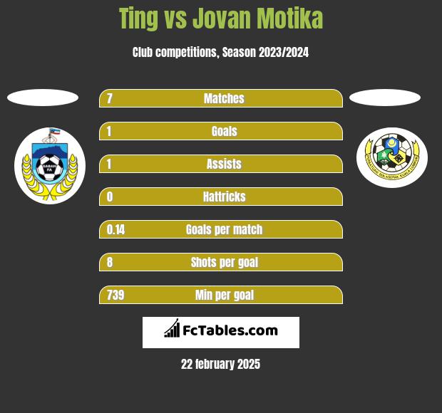 Ting vs Jovan Motika h2h player stats