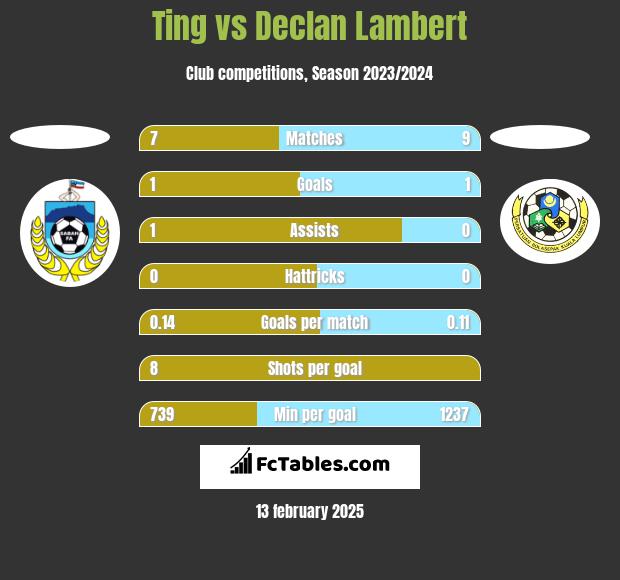 Ting vs Declan Lambert h2h player stats