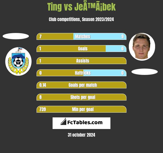 Ting vs JeÅ™Ã¡bek h2h player stats