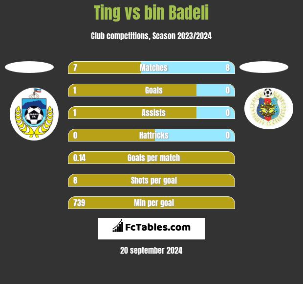 Ting vs bin Badeli h2h player stats