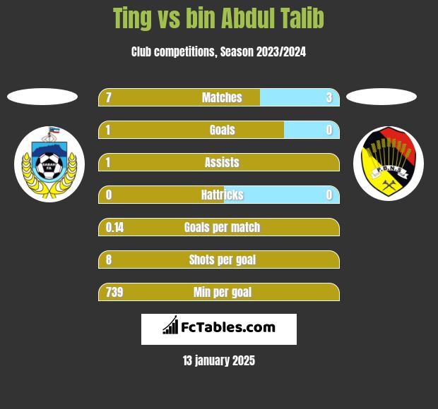 Ting vs bin Abdul Talib h2h player stats