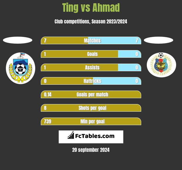 Ting vs Ahmad h2h player stats