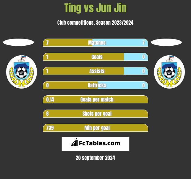 Ting vs Jun Jin h2h player stats