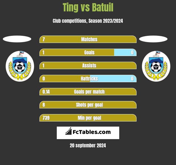 Ting vs Batuil h2h player stats