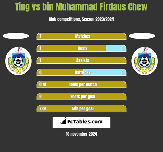 Ting vs bin Muhammad Firdaus Chew h2h player stats