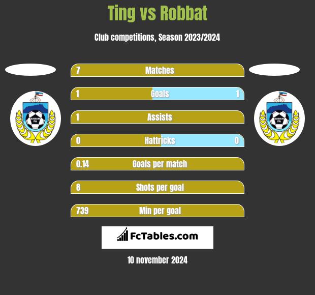 Ting vs Robbat h2h player stats