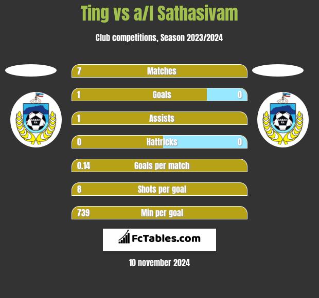 Ting vs a/l Sathasivam h2h player stats