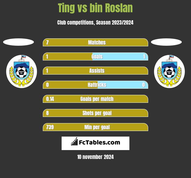 Ting vs bin Roslan h2h player stats