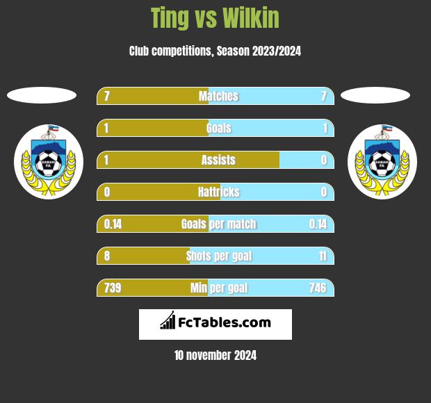 Ting vs Wilkin h2h player stats