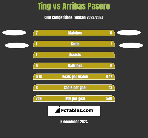 Ting vs Arribas Pasero h2h player stats