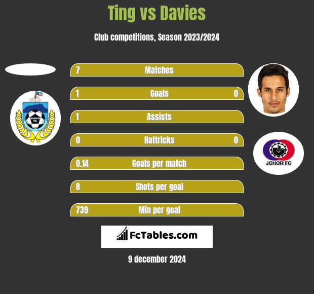 Ting vs Davies h2h player stats